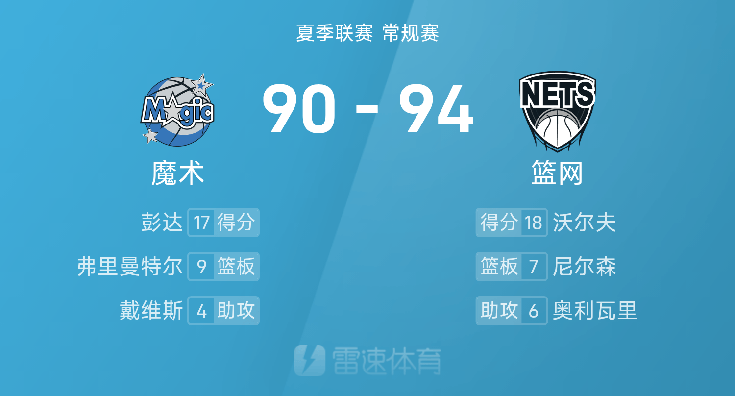 爱游戏娱乐-篮网94-90力克魔术，沃尔夫18+6彭达17+6领衔夏季联赛