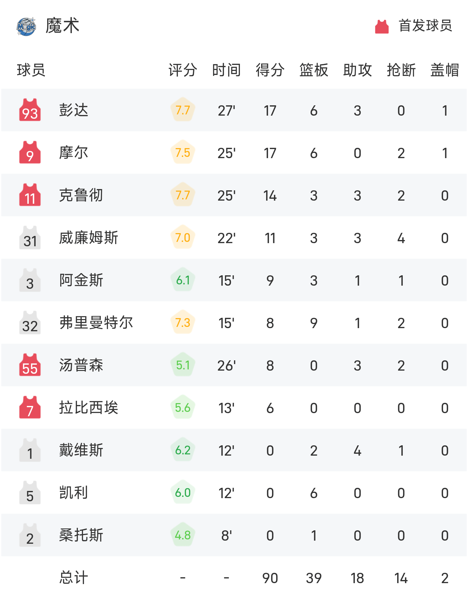 爱游戏娱乐-篮网94-90力克魔术，沃尔夫18+6彭达17+6领衔夏季联赛