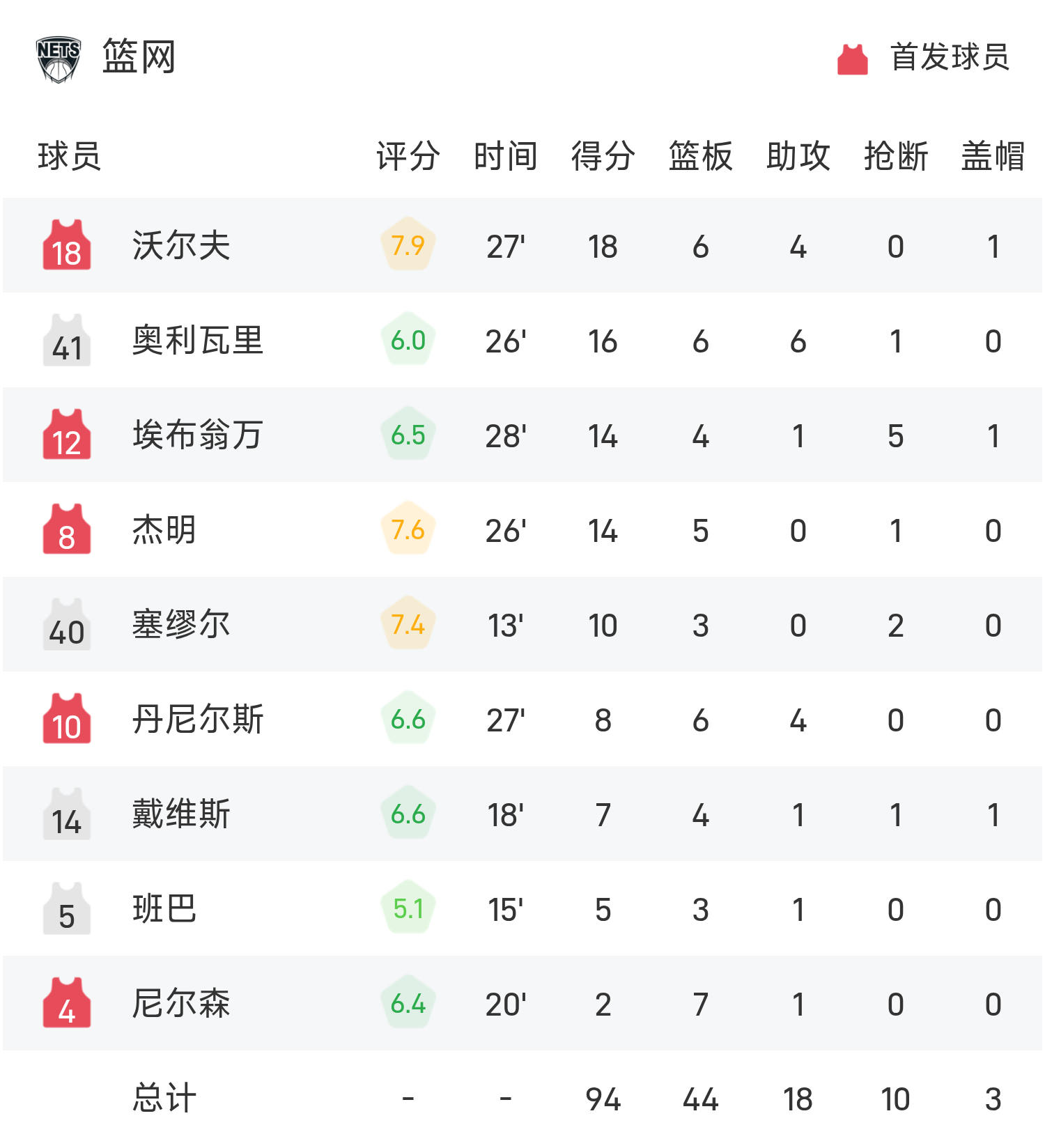 爱游戏娱乐-篮网94-90力克魔术，沃尔夫18+6彭达17+6领衔夏季联赛