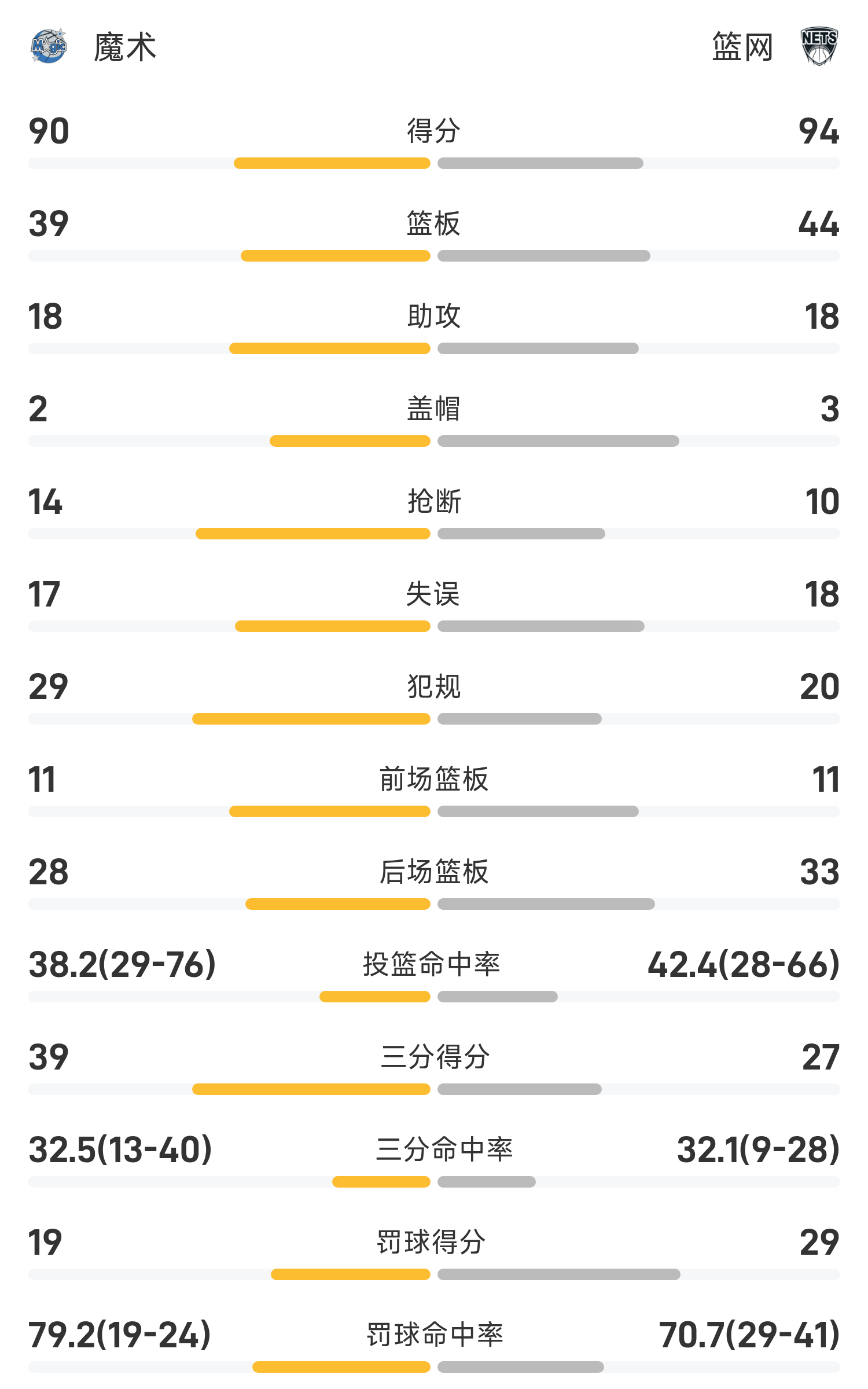 爱游戏娱乐-篮网94-90力克魔术，沃尔夫18+6彭达17+6领衔夏季联赛